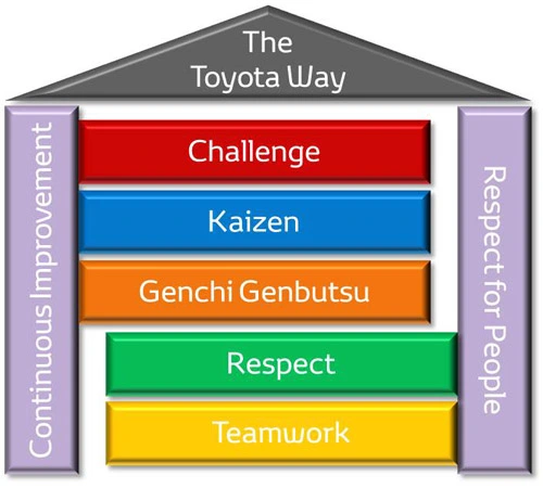 Основні принципи Toyota Way